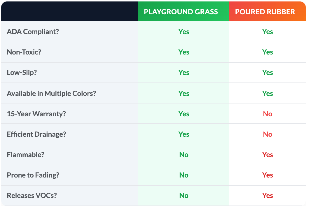 Playground Grass versus poured rubber comparison